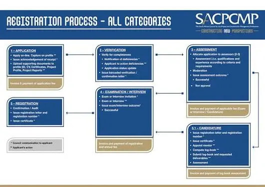SACPCMP registration login guide for first-time users creating an online member profile